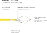 GoodConnections RNS&reg; Cat. 6 S/FTP patch-kaabel snagless-kaitsega, PiMF, PVC, 250 MHz, kollane, 25 m 8060-250Y