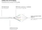 GoodConnections RNS&reg; Cat.6 S/FTP PiMF patch-kaabel riivi kaitsega, valge, 25m 8060-250W