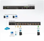 Aten KVM on the NET CS1708i - KVM-Switch - PS/2, USB - 8 Anschl&uuml;sse - 1 lokaler Benutzer - 1 IP-Benutzer - 1U - extern - stapelbar (CS1708i)