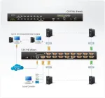 Aten | 1-Local/Remote Shared Access 16-Port PS/2-USB VGA KVM Over IP Switch | CS1716I-AT-G | 1 x SPHD Male (Yellow), 16 x SPHD Female (Yellow), 1 x DB-25 Male, 1 x DC Jack, 1 x RJ-45 Female, 1 x RJ-11, 1 x USB Type A Female