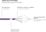 Good Connections Cat.6 Patchkabel S/FTP violett 50m